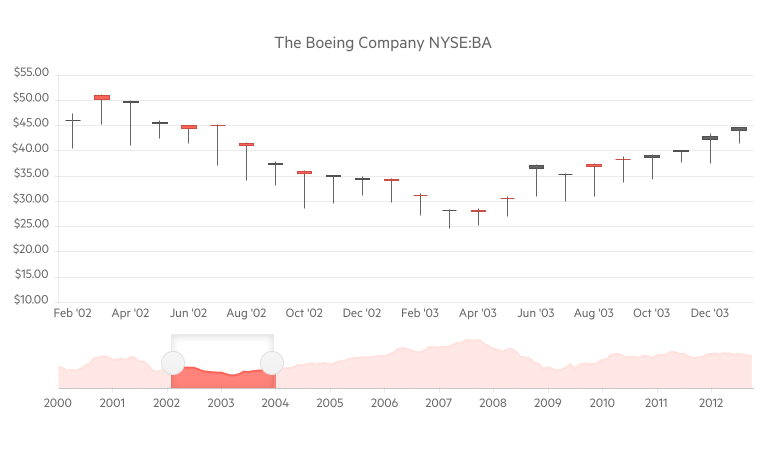 react-chart-component-overview.png